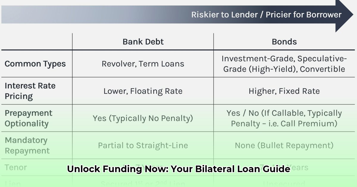 bilateral-loan